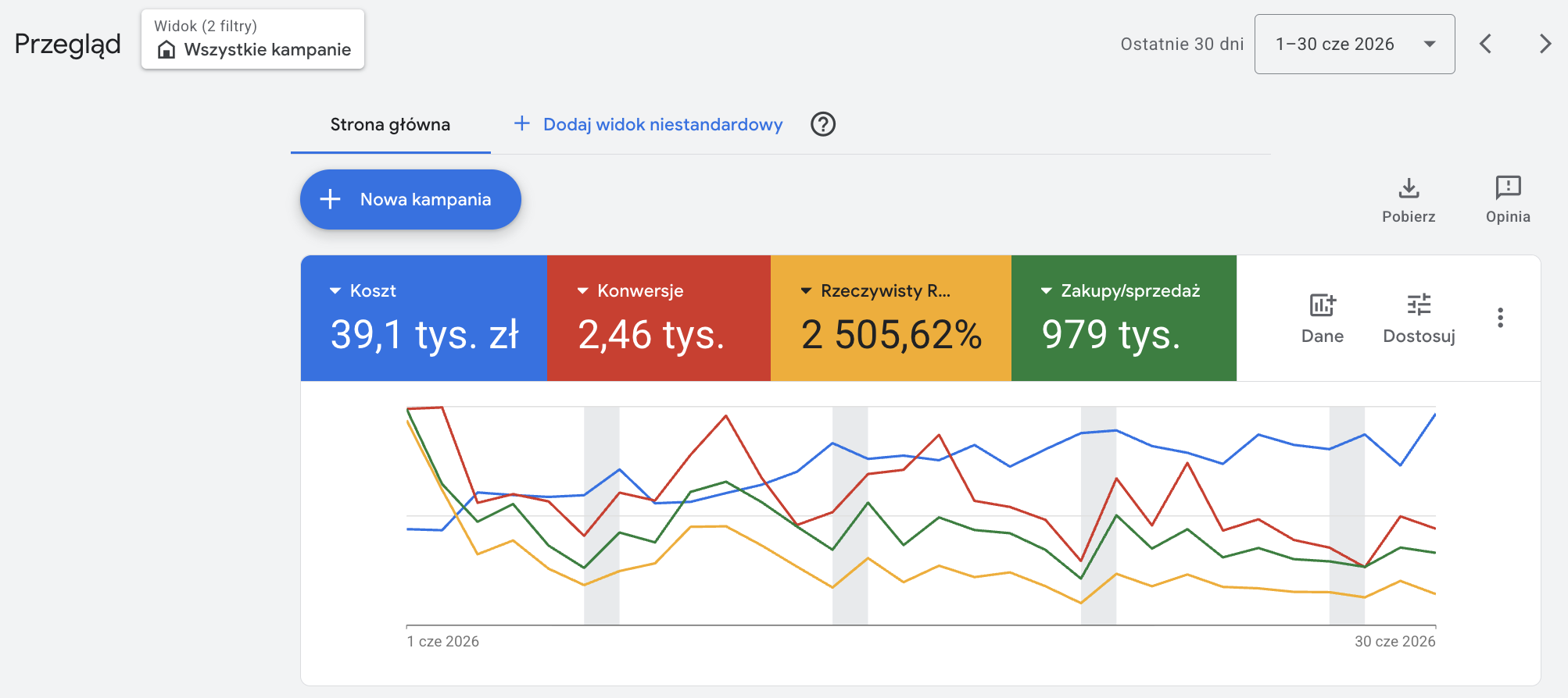 Wyniki Google Ads czerwiec 2026