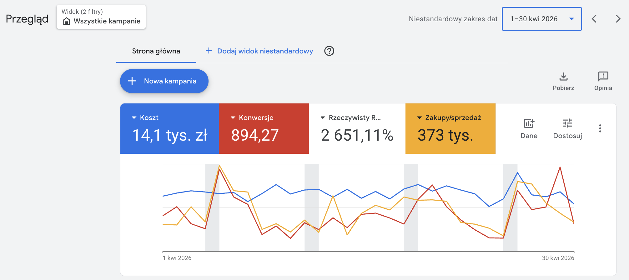 Wyniki Google Ads kwiecień 2026