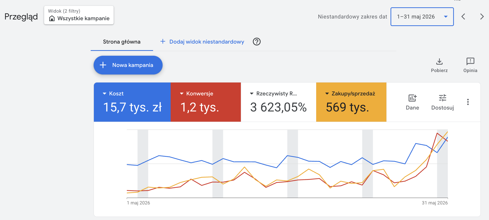 Wyniki Google Ads maj 2026